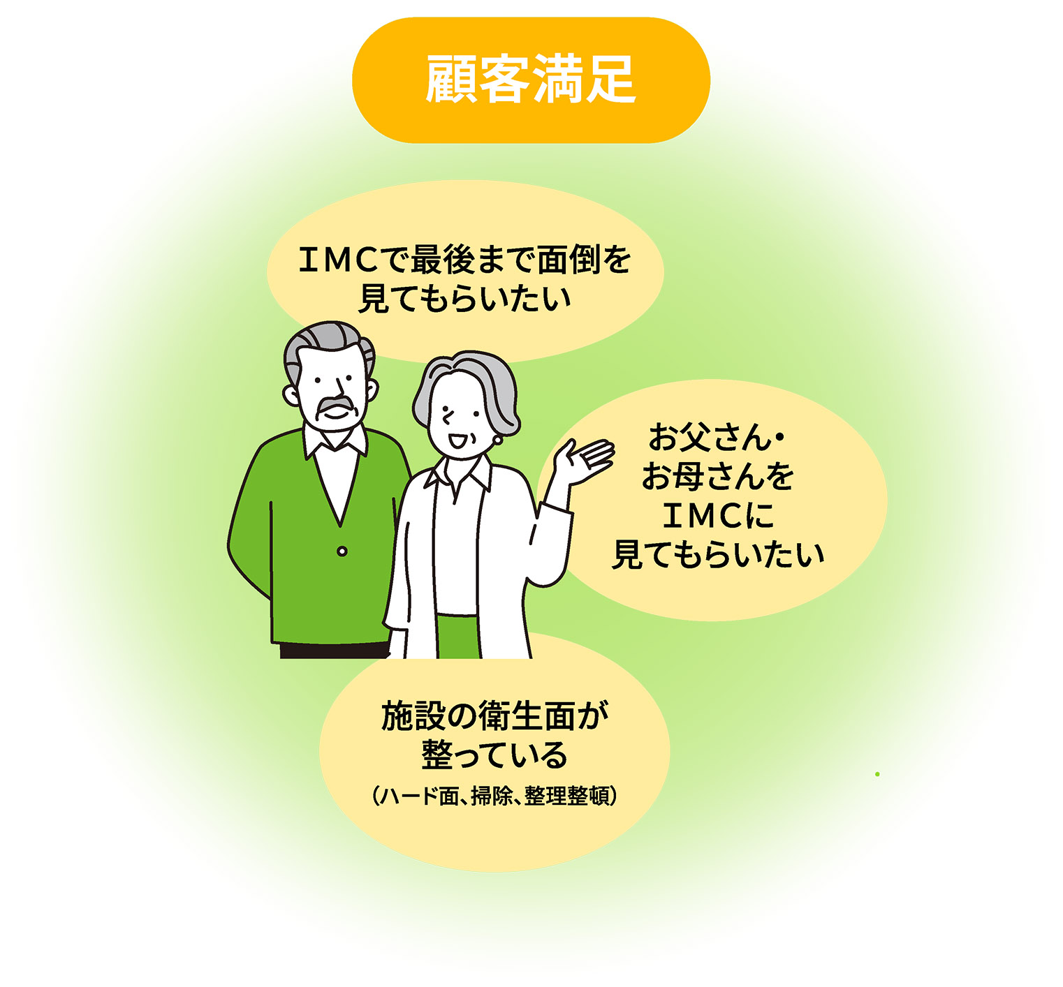 顧客満足